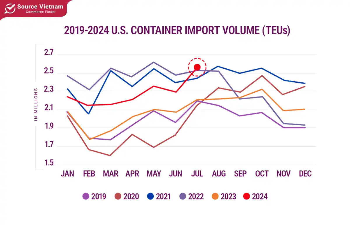 The report shows a growth in volume in July