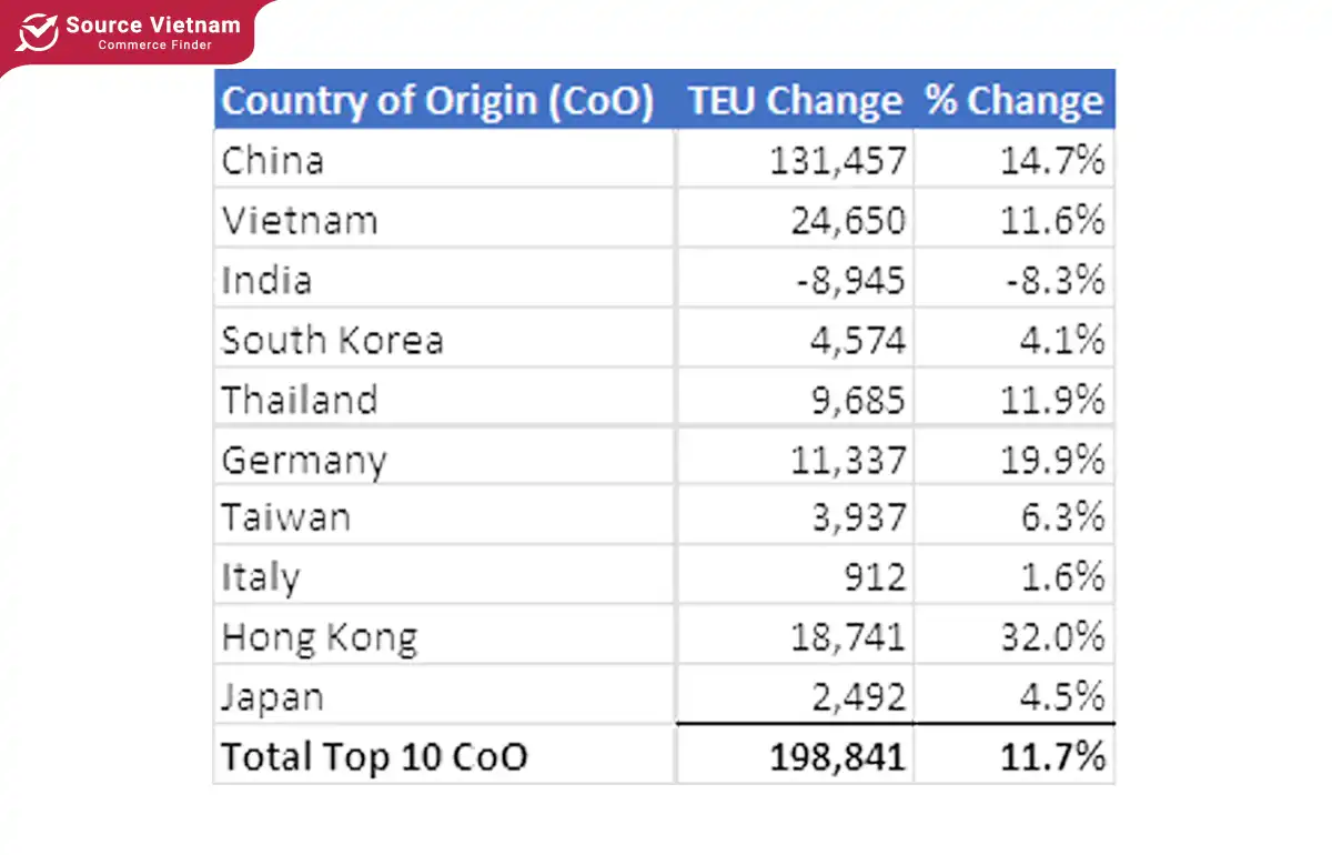 Top 10 countries of origin (CoO)