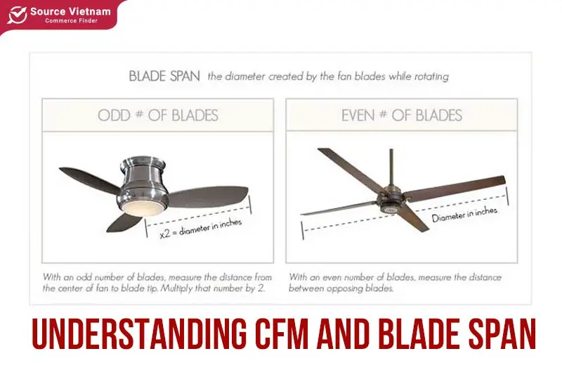 Understanding CFM and blade span