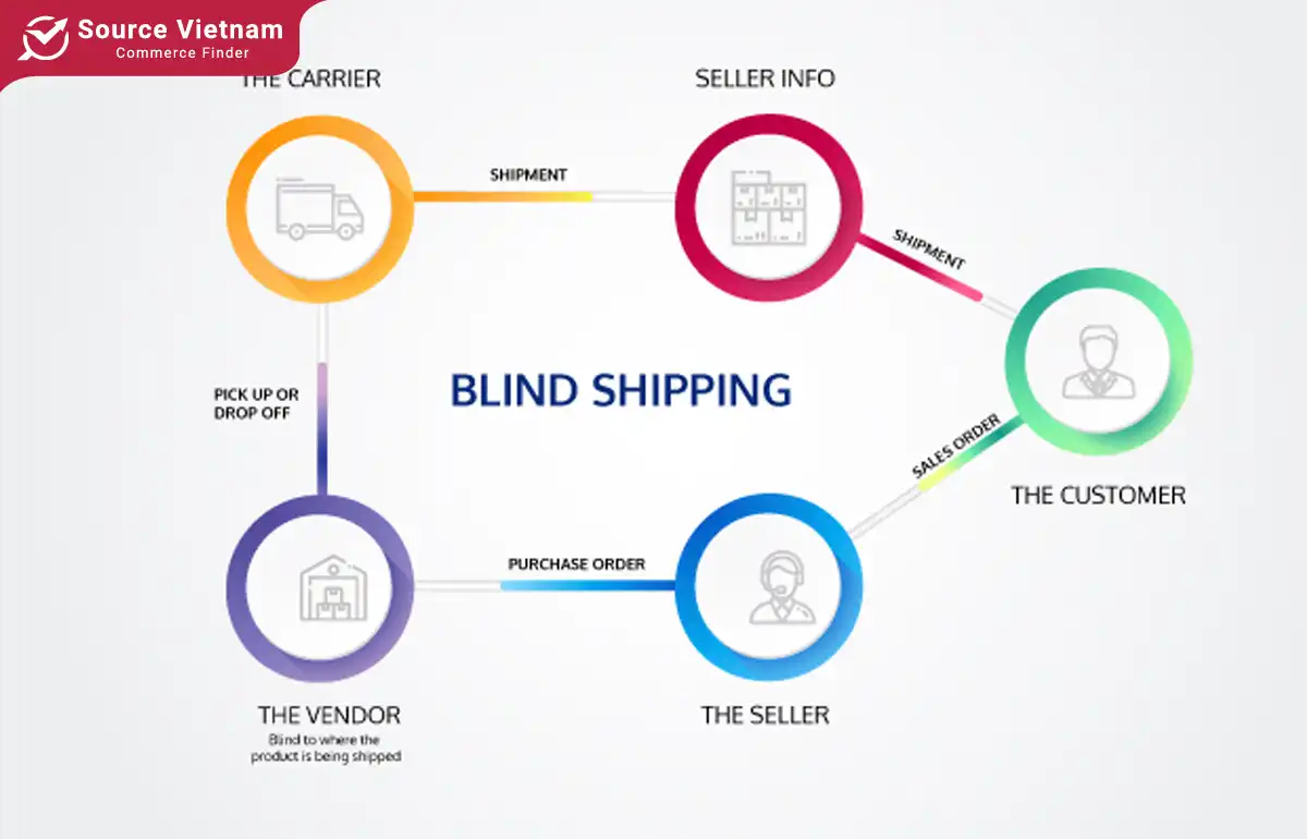 The third-party logistics (3PL) in blind shipments