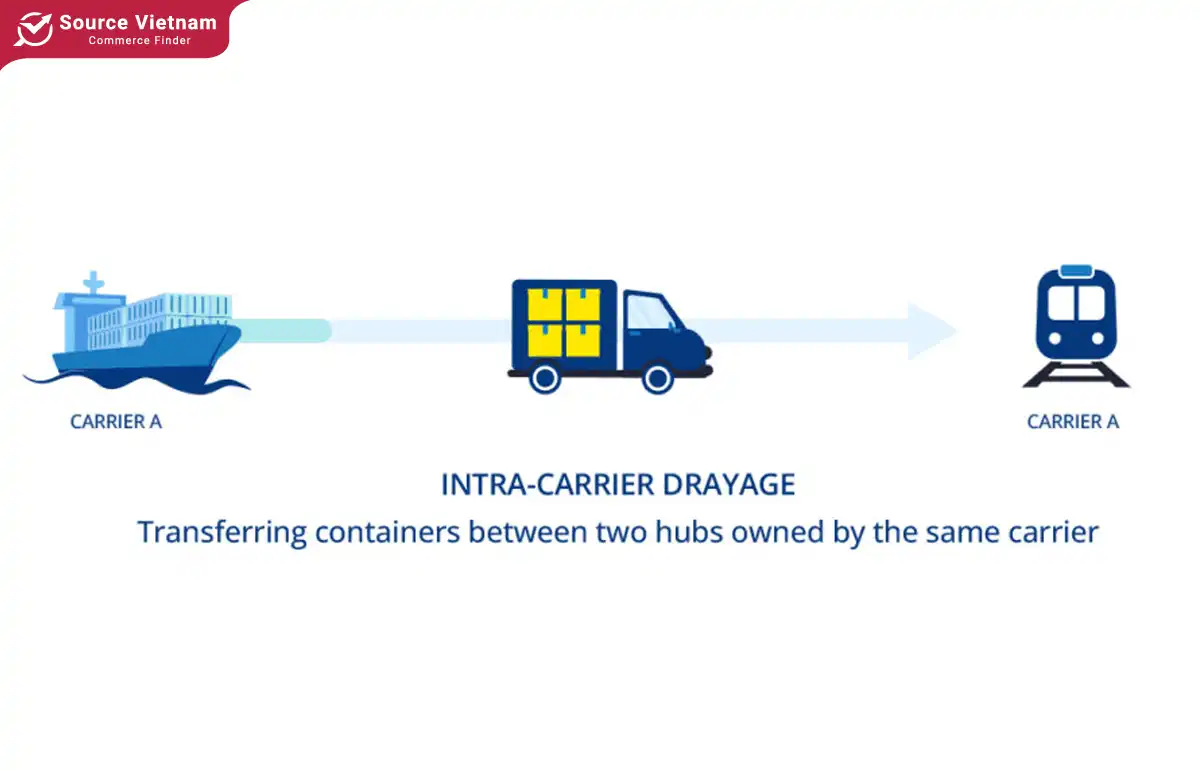 Intra-Carrier Drayage