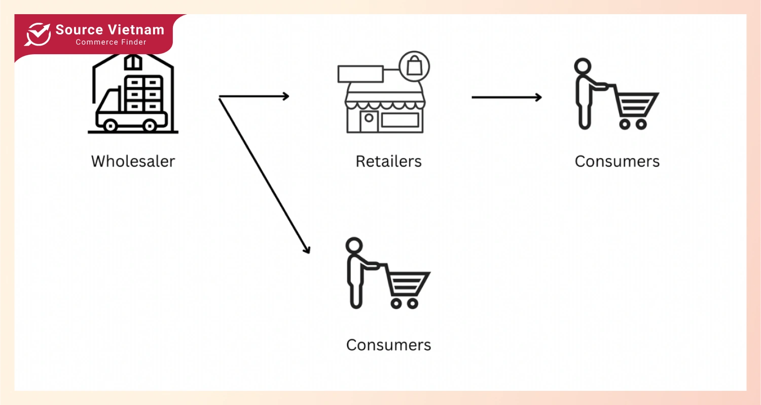 How B2B wholesale works and the wholesale distribution model