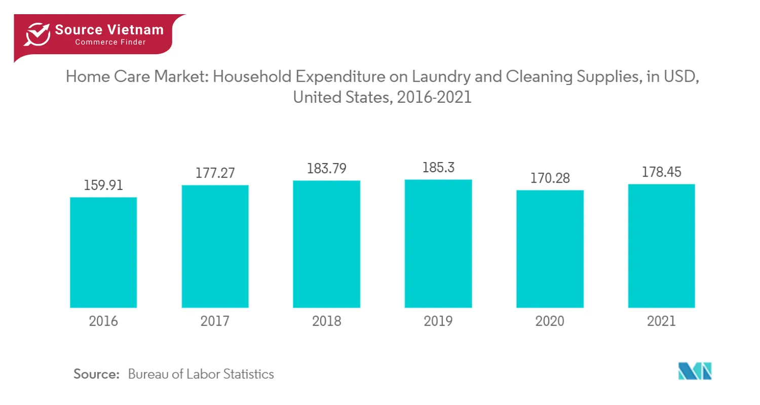 expenditure-on-laundry-and-cleaning-supplies-in-usd-us-2016-2021