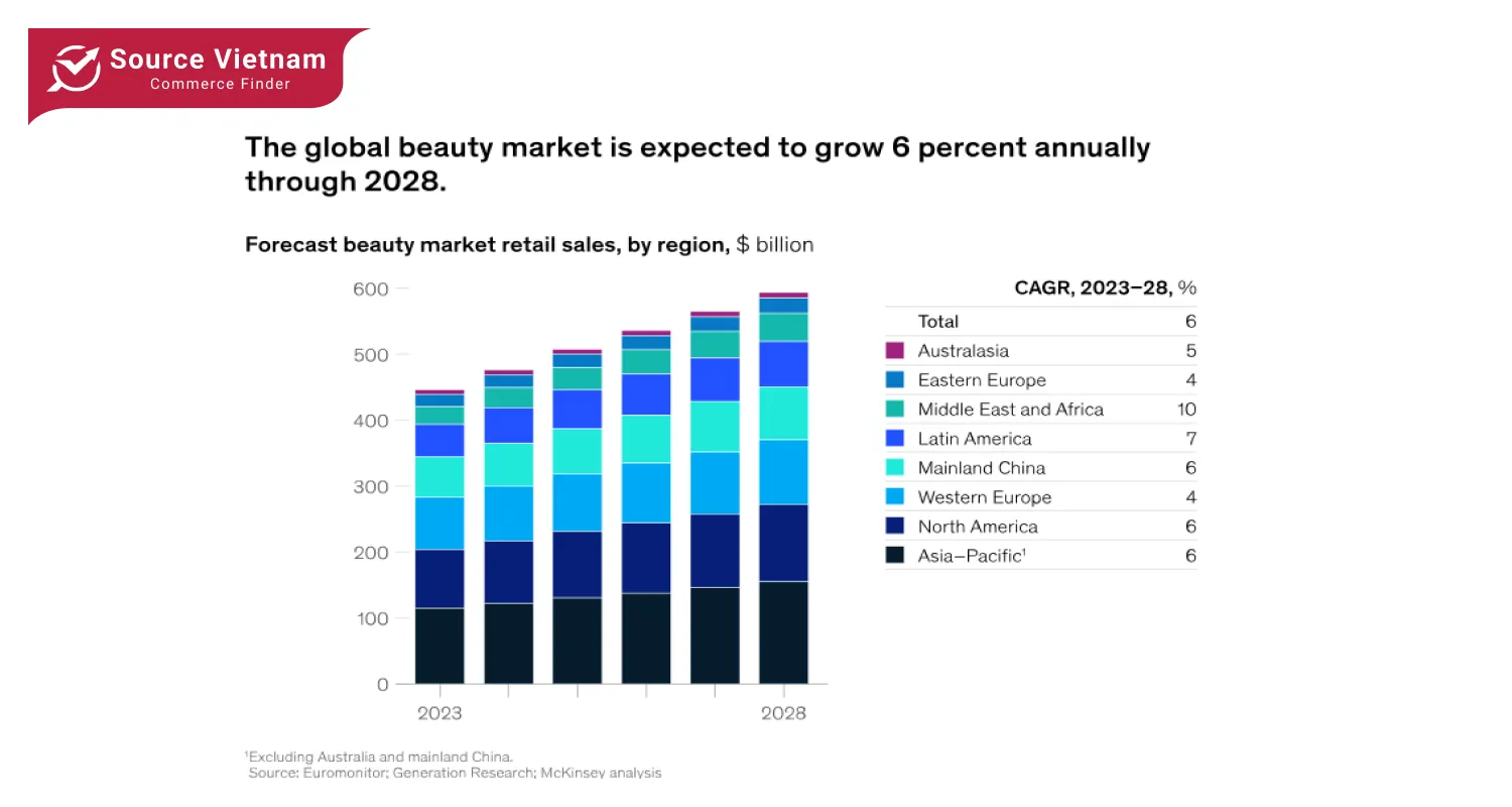 global-beauty-market-is-expected-to-grow-6-percent-annually