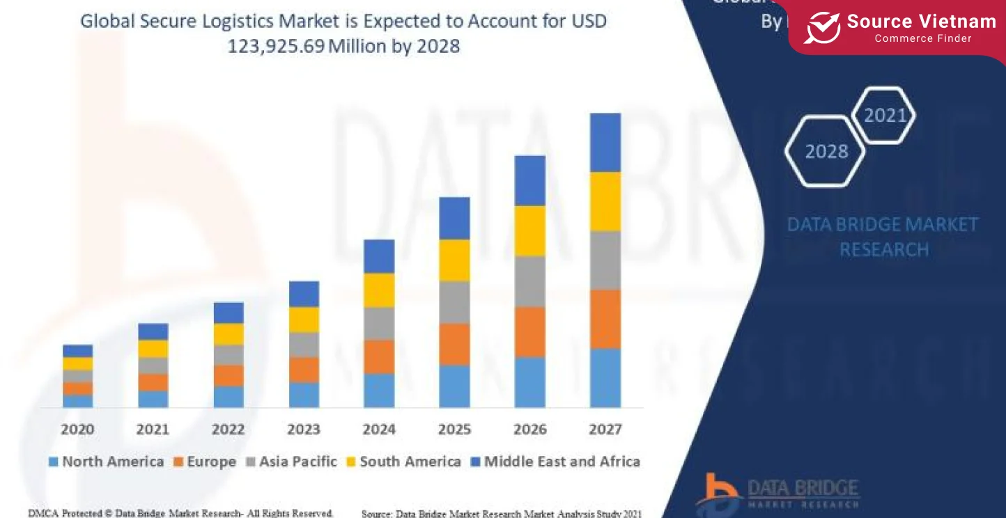 global-secure-logistics-market-by-regions-2021-2028