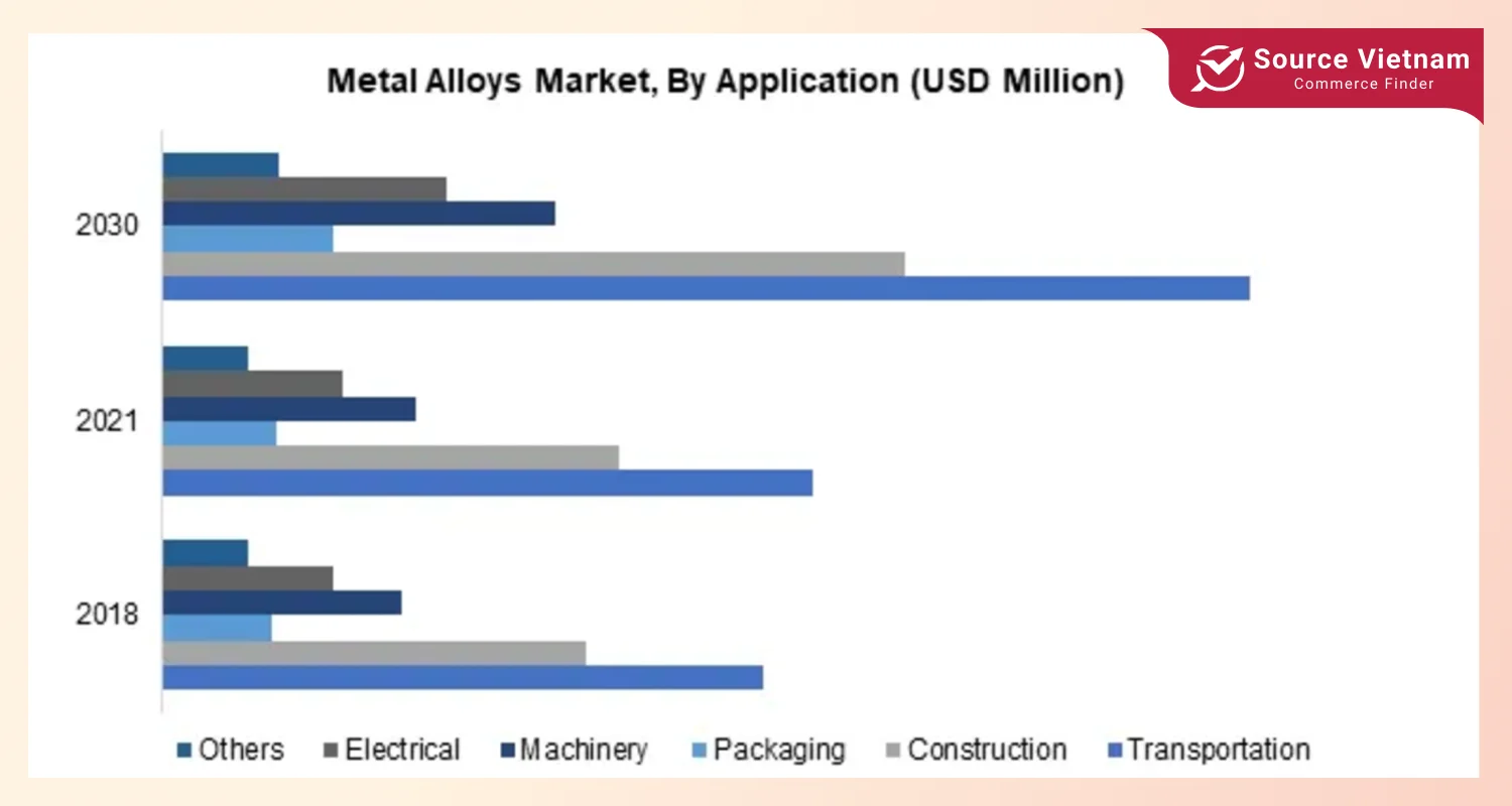 metal-alloys-market-application-insights