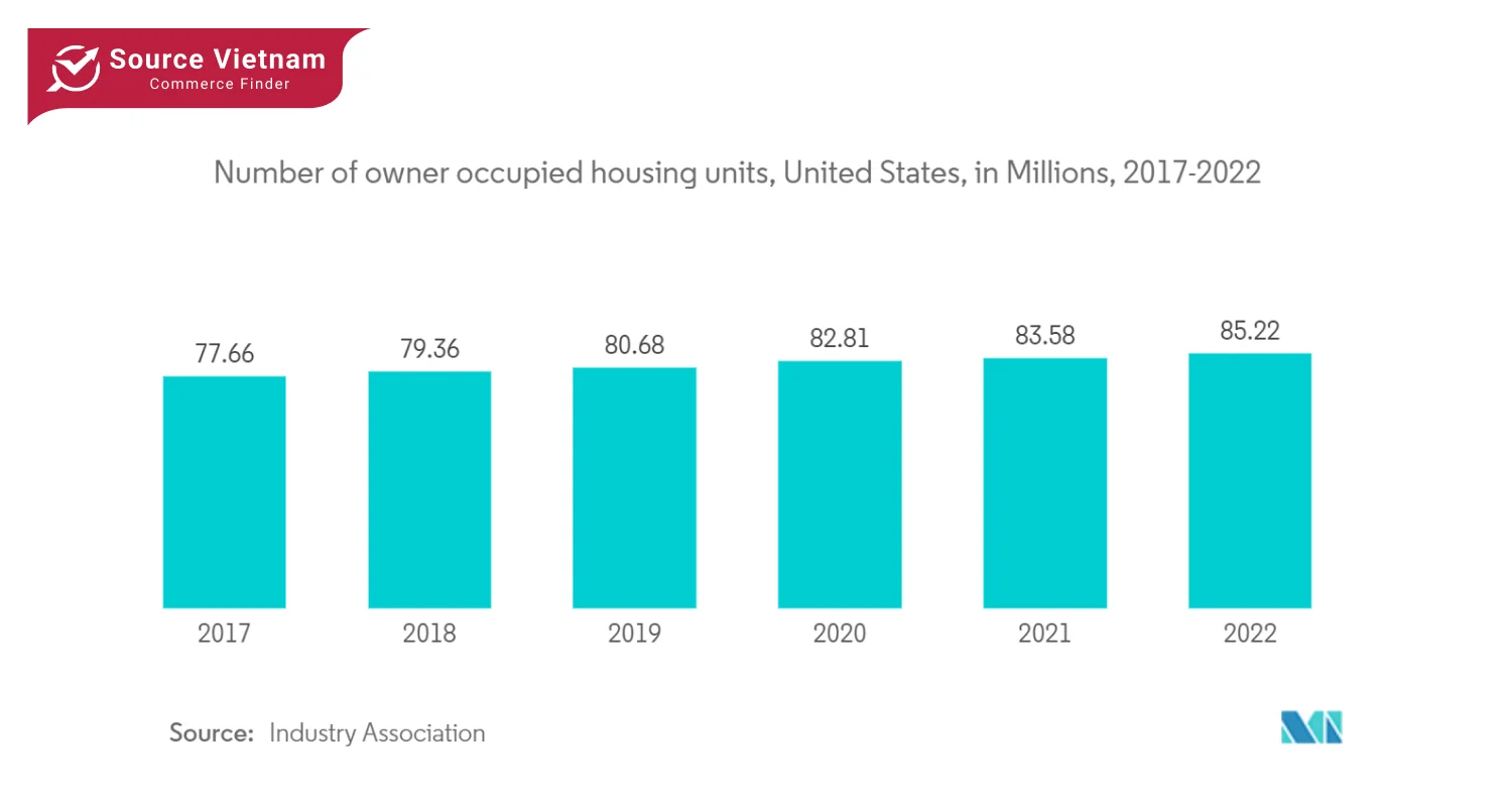 number-of-owner-occupied-housing-units-us-in-millions-2017-2022