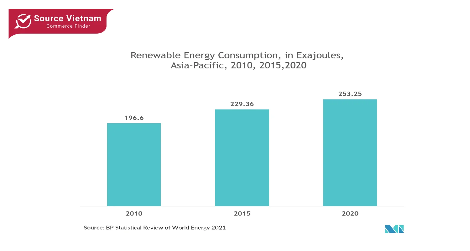 renewable-energy-consumption-in-exajoules-apac-2010-2020