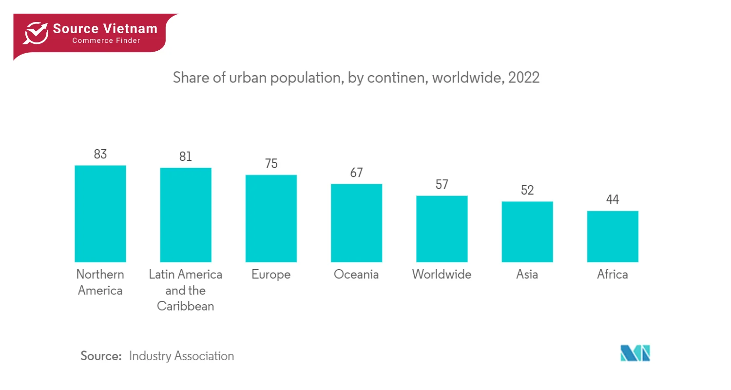 share-of-urban-population-by-continen-worldwide-2022