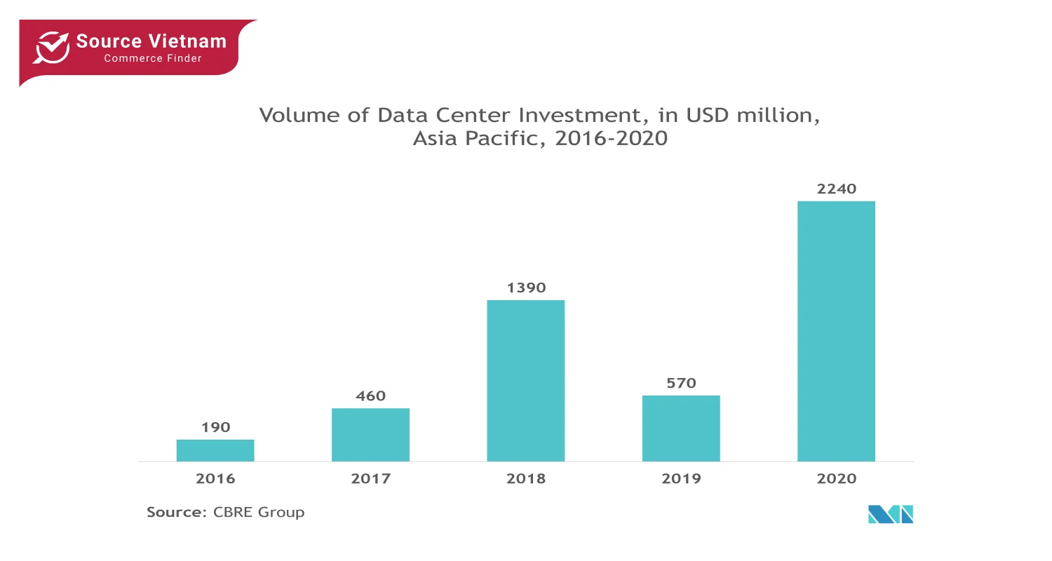 volume-of-data-center-investment-in-usd-million-apac-2016-2020