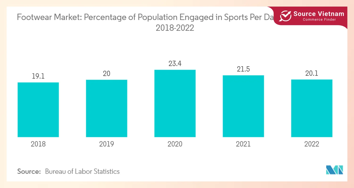 footwear-market-percentage-of-population-engaged-in-sports-per-day-us-2018-2022