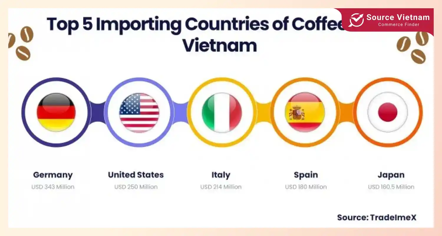 importing-countries-of-coffee-from-vietnam