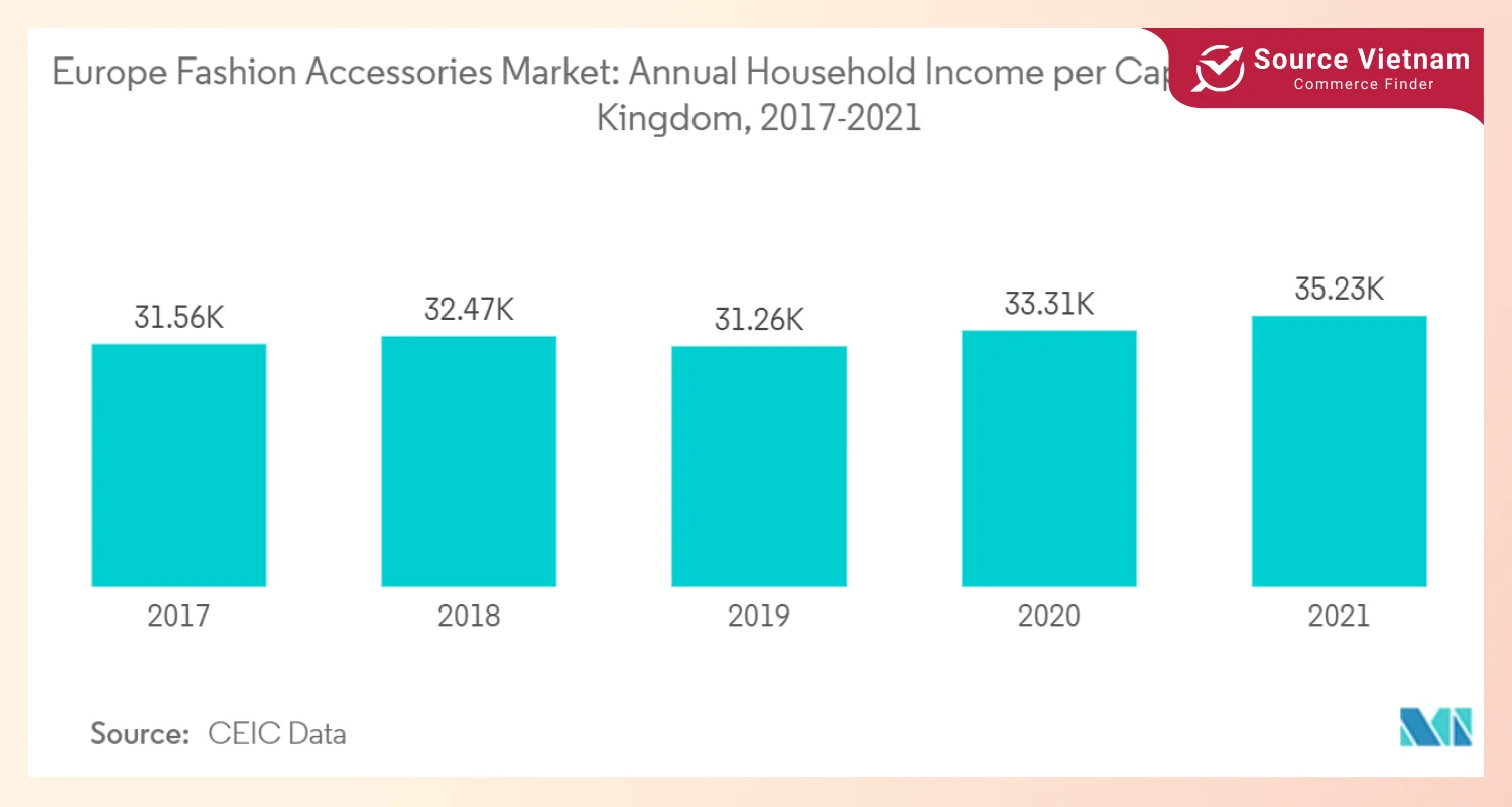 europe-fashion-accessories-market-annual-household-income-per-capita-in-usd-uk-2017-2021