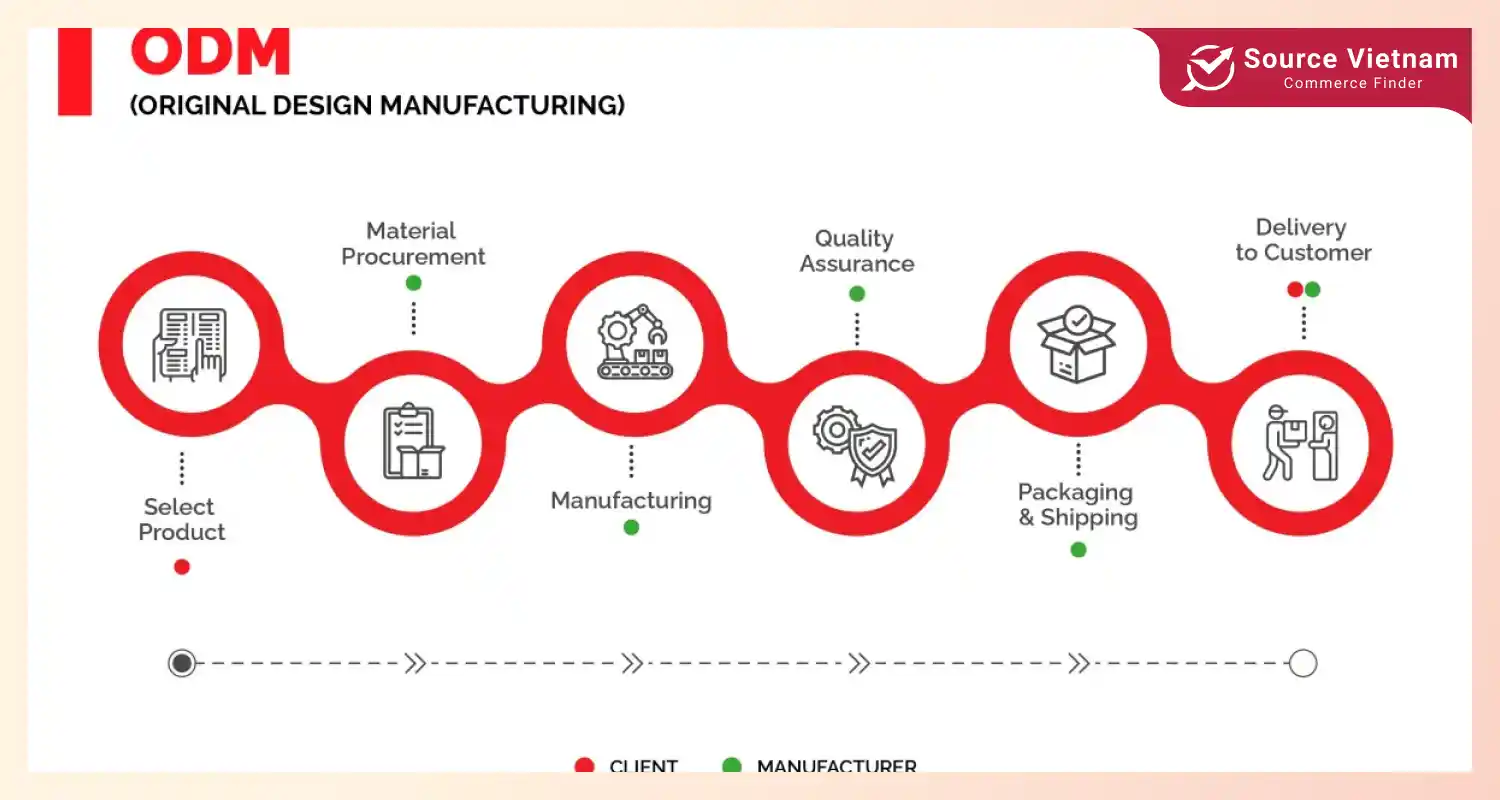 odm-contract-manufacturing-process