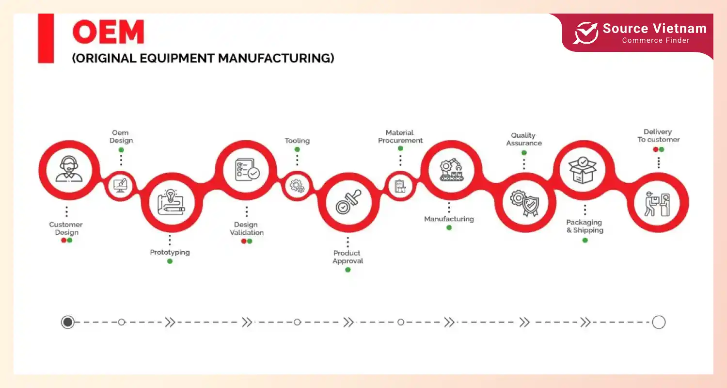 oem-contract-manufacturing-process