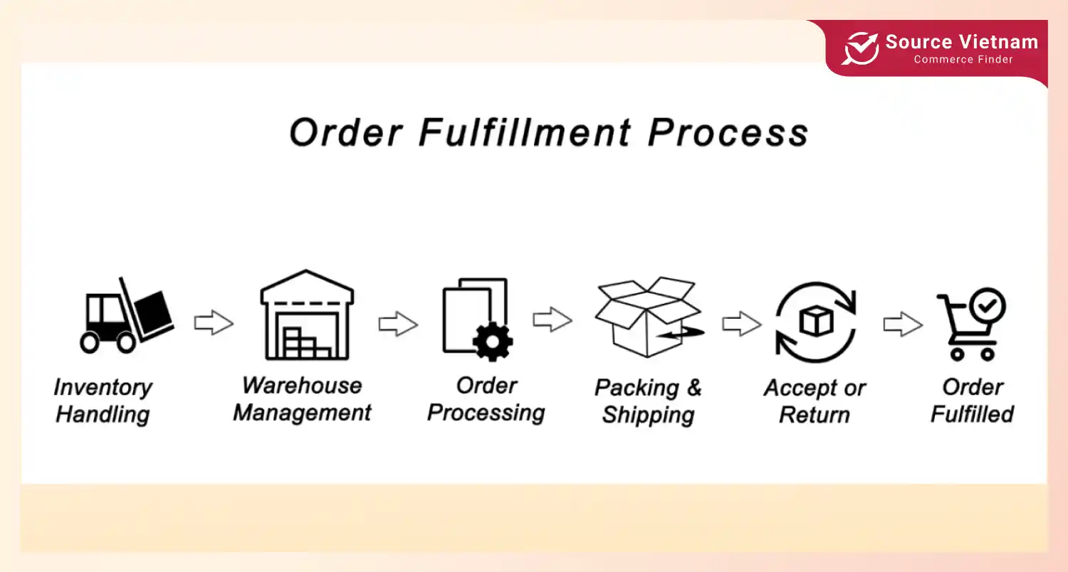 order-processing-is-a-step-in-the-order-fulfillment-process