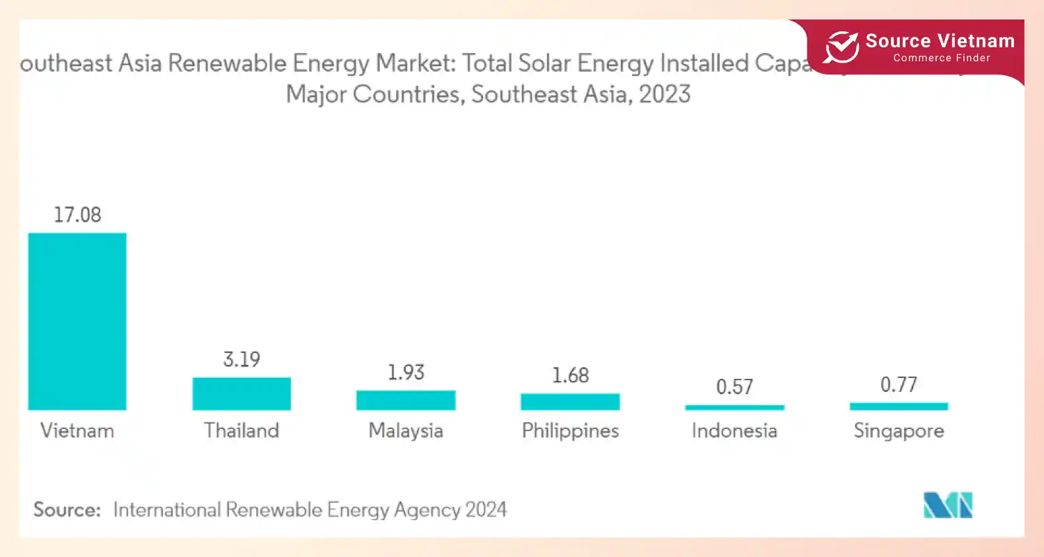 southeast-asia-renewable-energy-market-total-solar-energy-2023