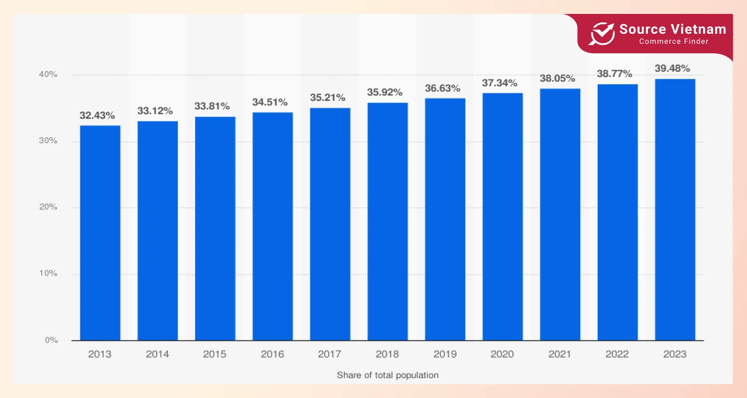 urbanization-in-vietnam-between-2012-2022