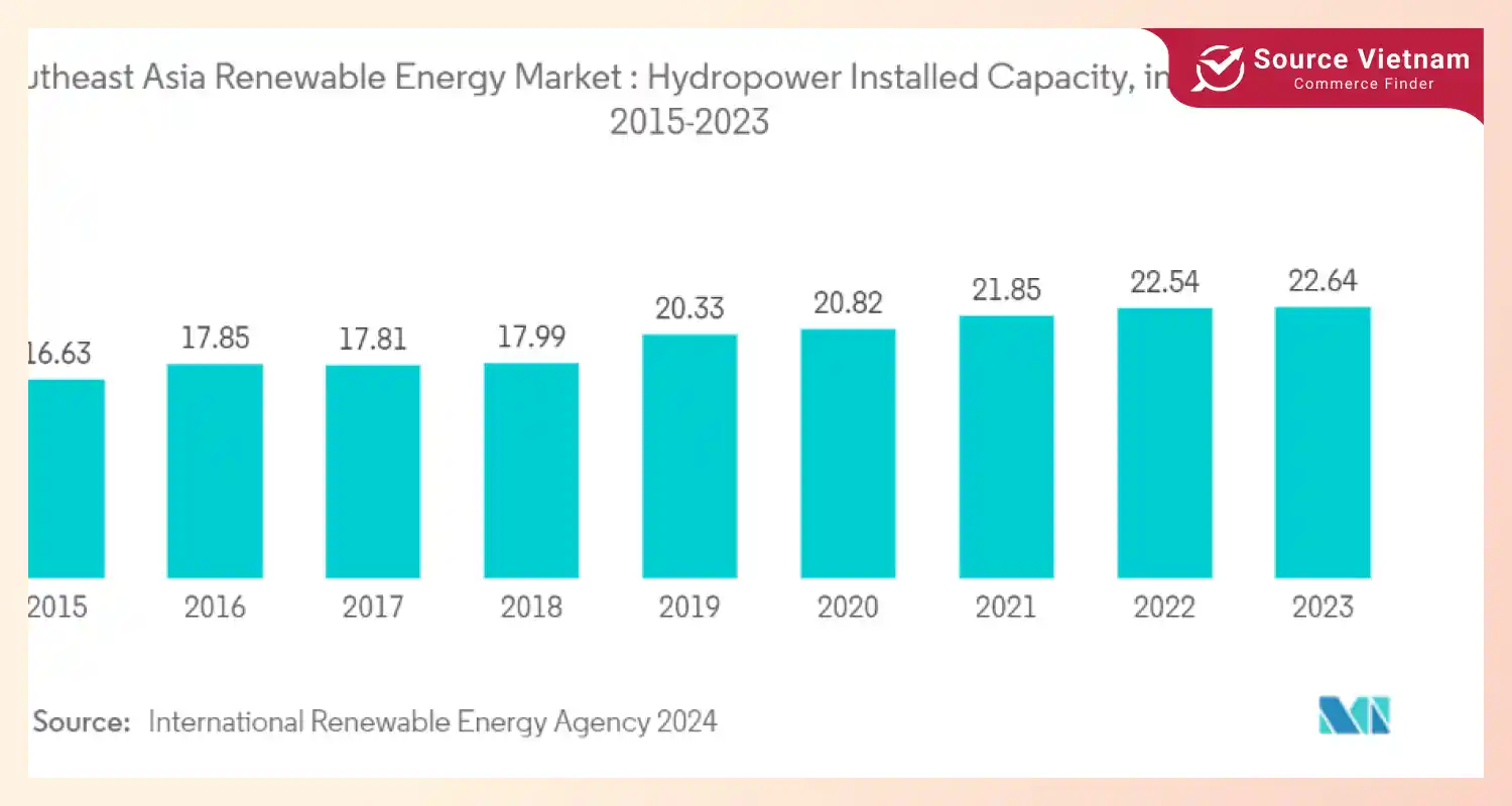 vietnams-hydropower-installed-capacity-growth-2023