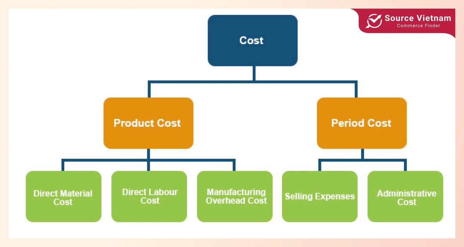 difference-between-period-and-product-cost