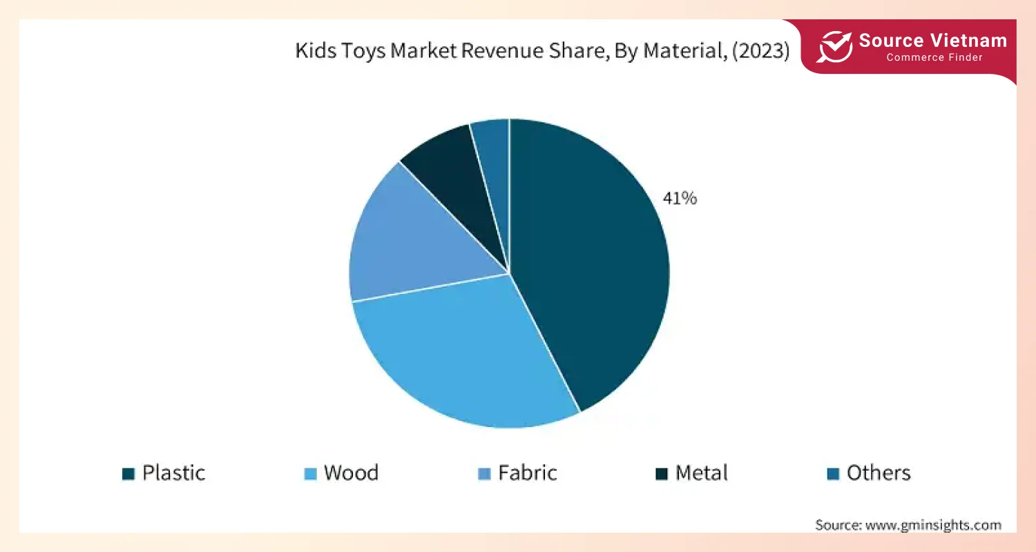 kids-toys-market-revenue-share-by-material-2024-2032