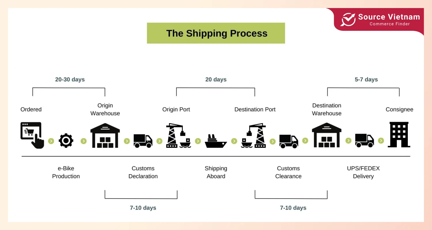 standard-international-shipping-steps