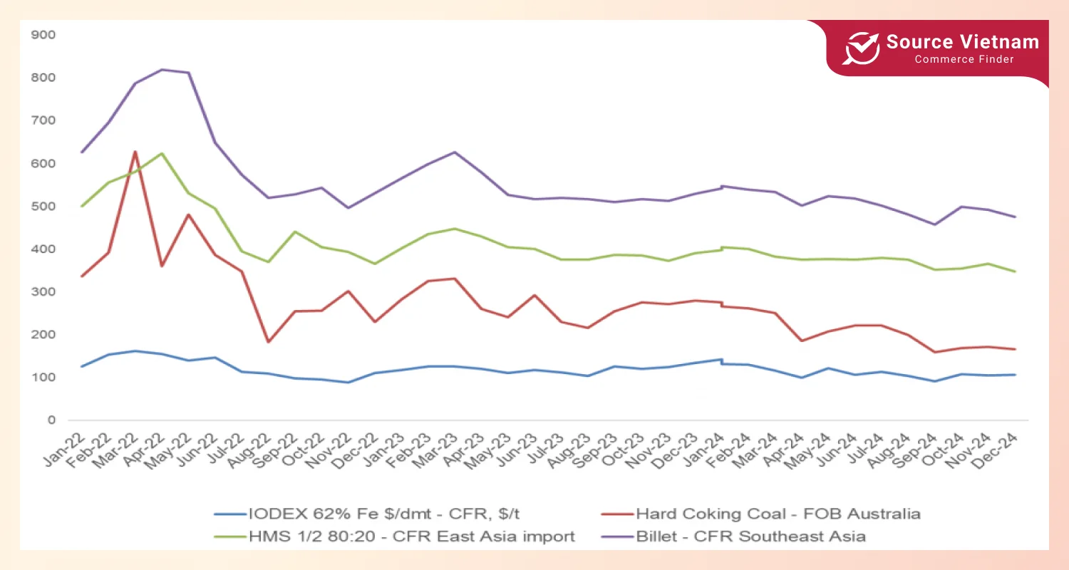 steel-production-raw-material-price-chart-in-2024