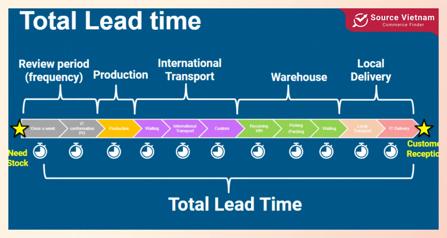 understanding-the-components-of-lead-time-is-important