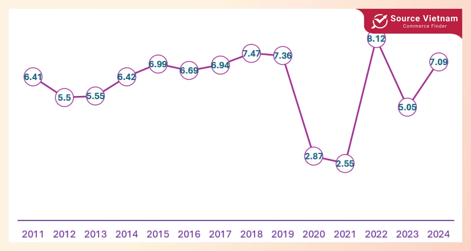 vietnam-annual-gdp-growth